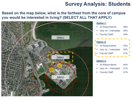 UMass dorm study: Shows most students would prefer to live on campus