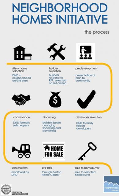 How the Neighborhood Homes Initiative Works