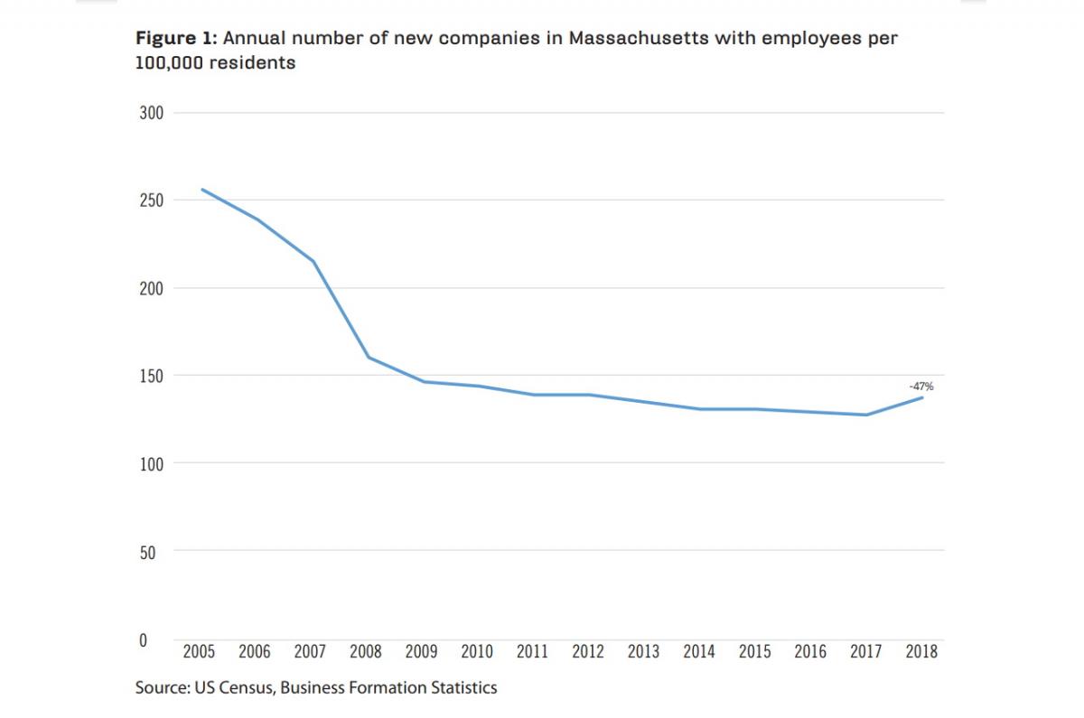 03-30_New_companies_employees_MASSINC.jpg