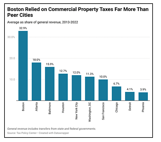 p4 chart w tax story-peer cities REP 44-24.png